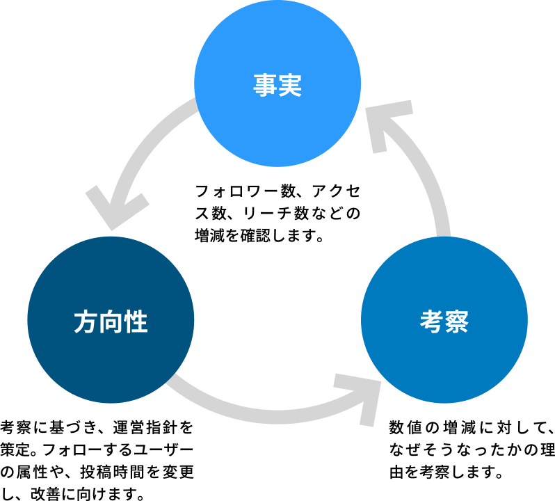 PDCA