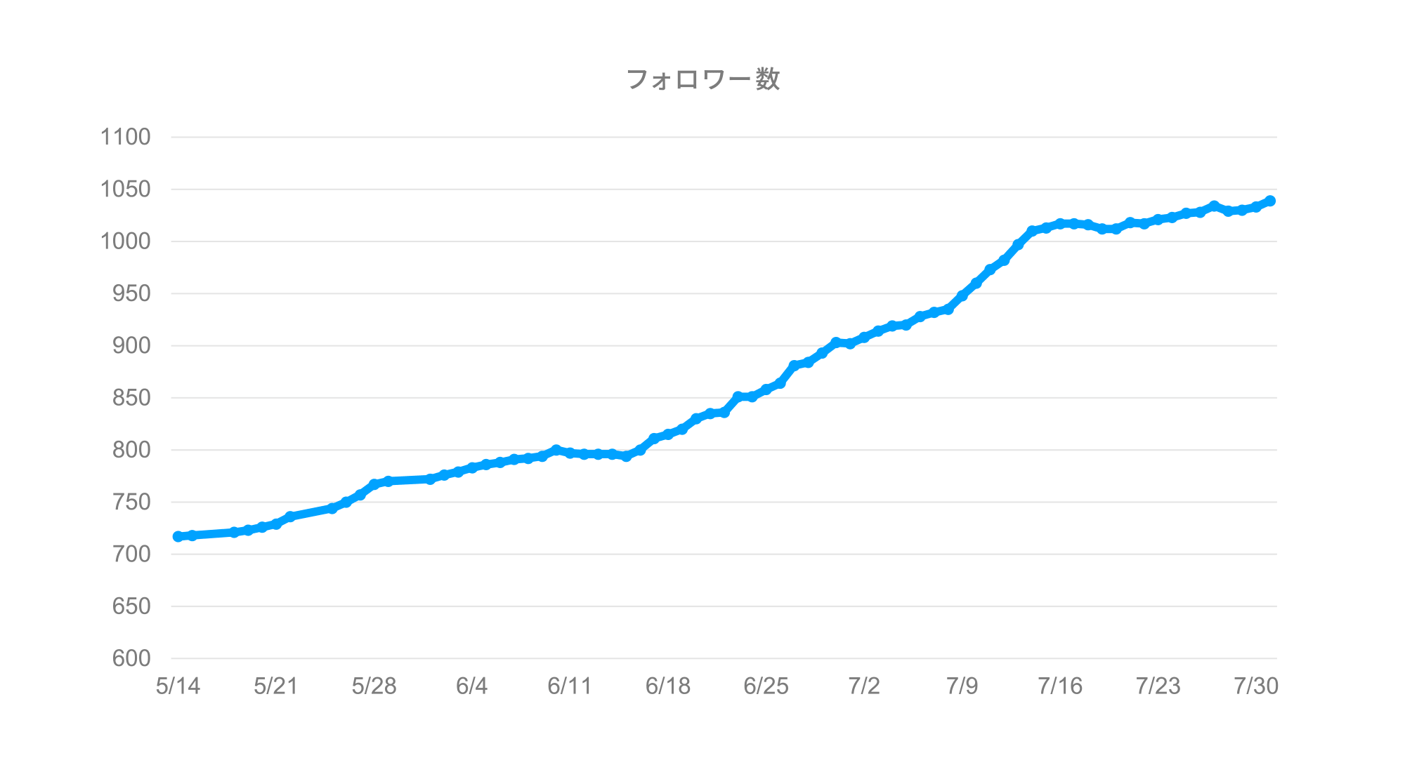 フォロワー数